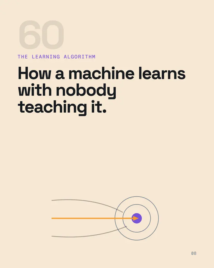 Chapter 60 — the learning algorithm, with nobody teaching it.